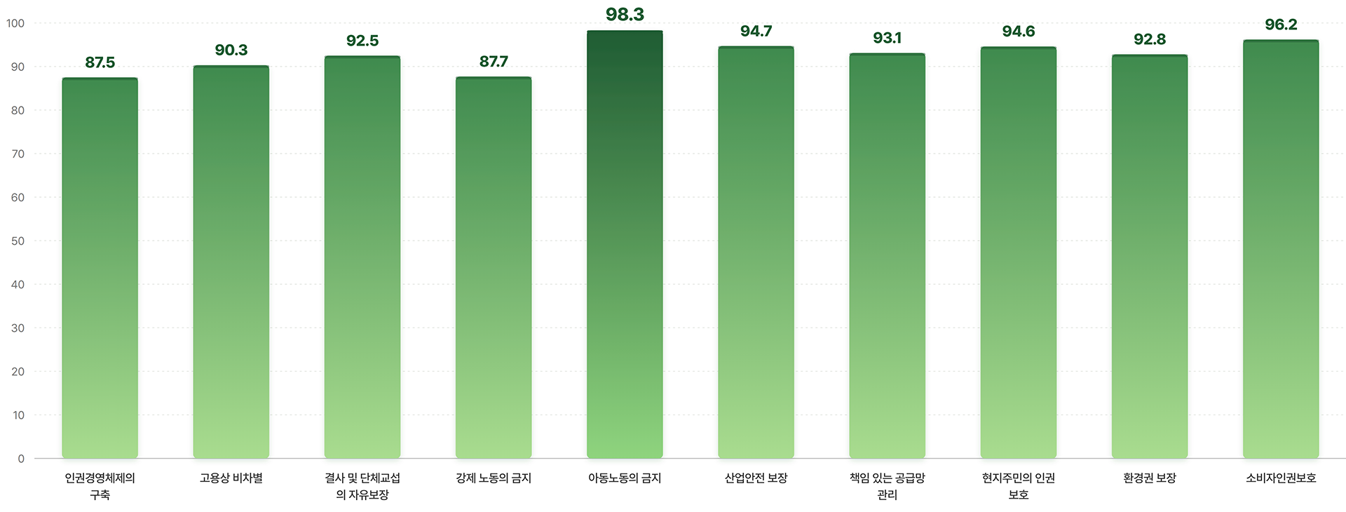 인권영향평가 영역별 점수